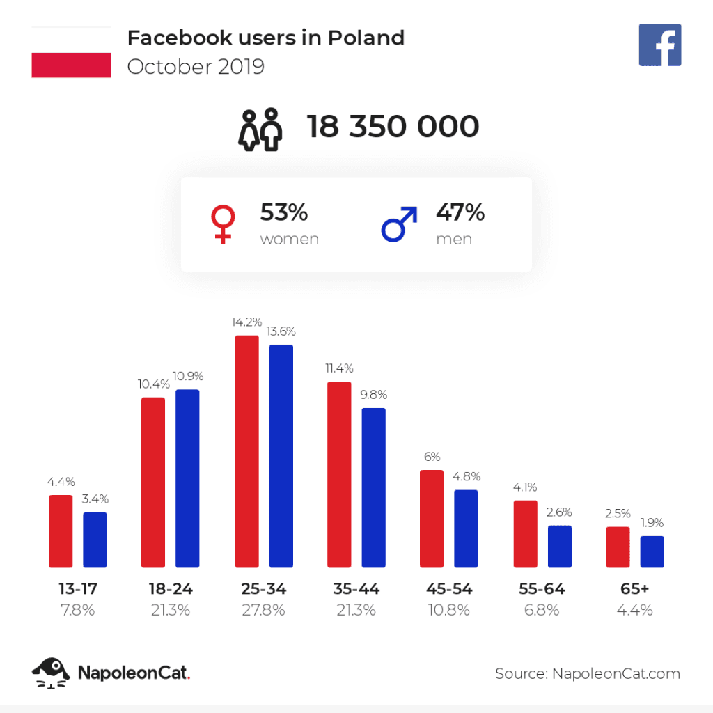 Facebook users